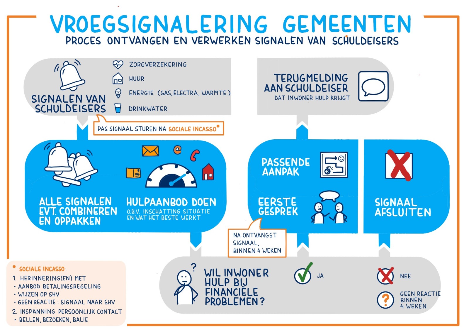 wat doet een debiteurenbeheerder